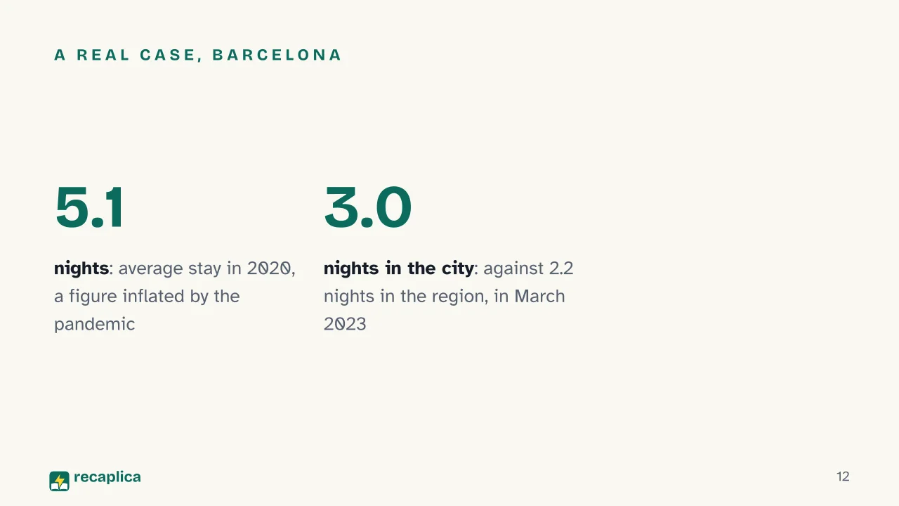 Slide 12 of the presentation on How Many Days Do You Need to Visit a City, a Method to Decide: A real case, Barcelona