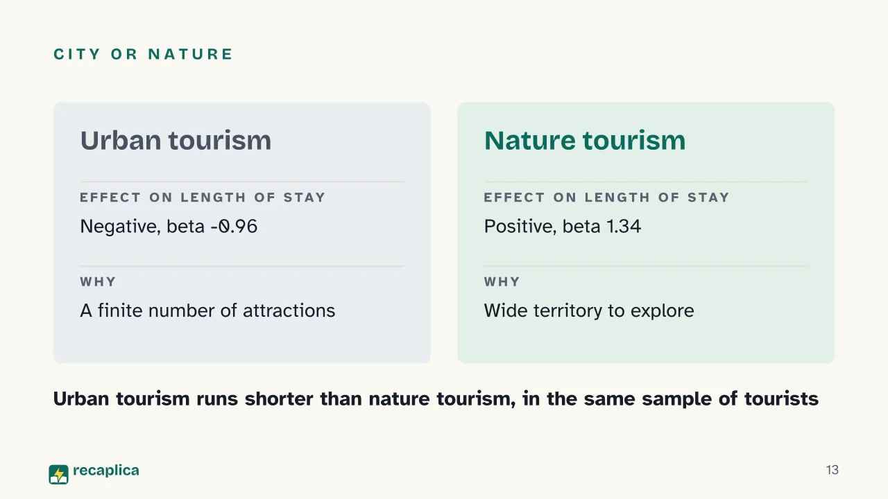 Slide 13 of the presentation on How Many Days Do You Need to Visit a City, a Method to Decide: City or nature