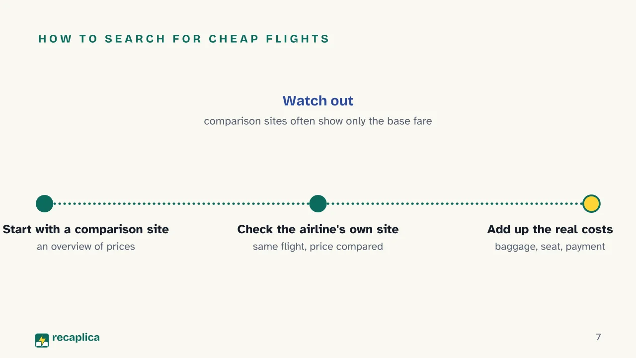 Slide 7 of the presentation on Cheap flights: How to search for cheap flights