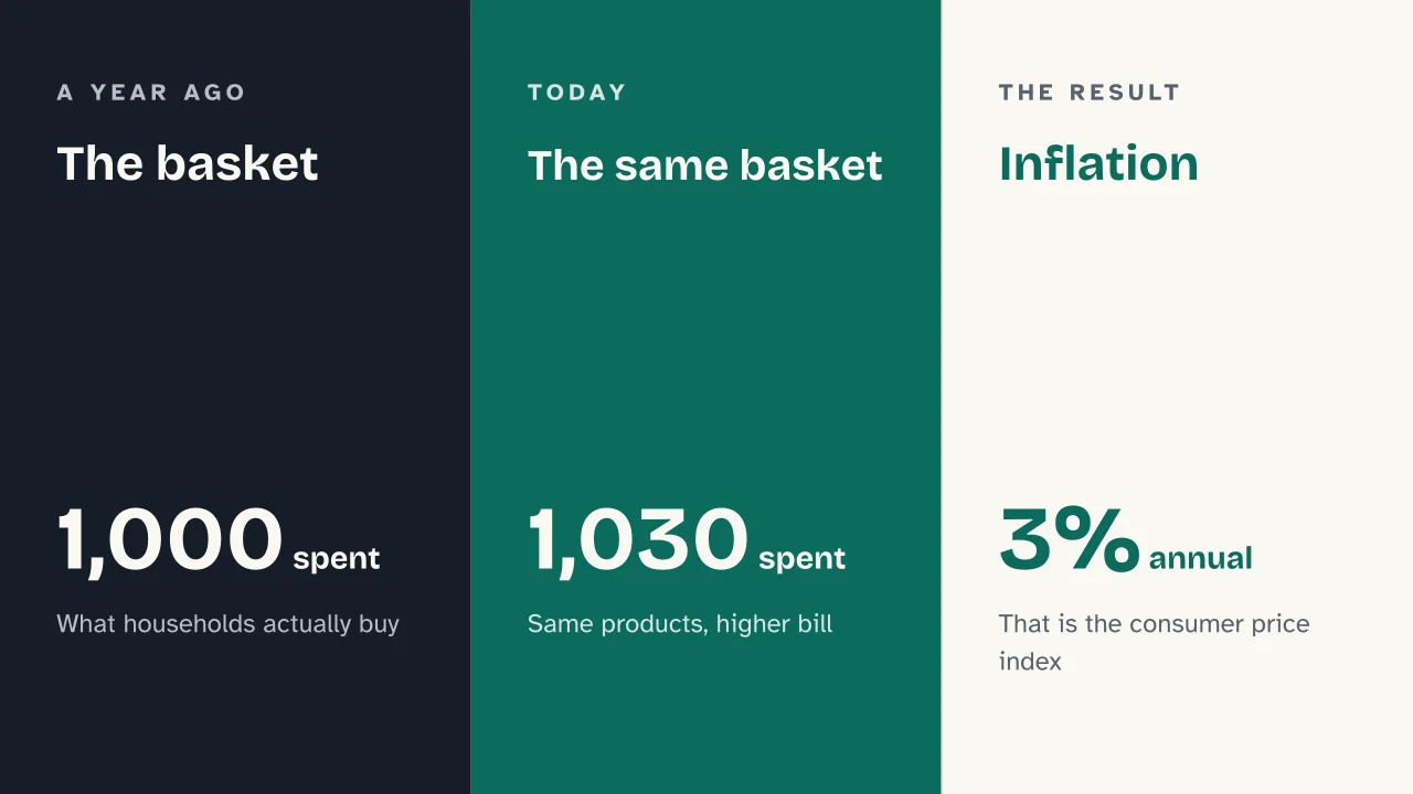 Slide 11 of the presentation on Inflation: The basket · The same basket · Inflation