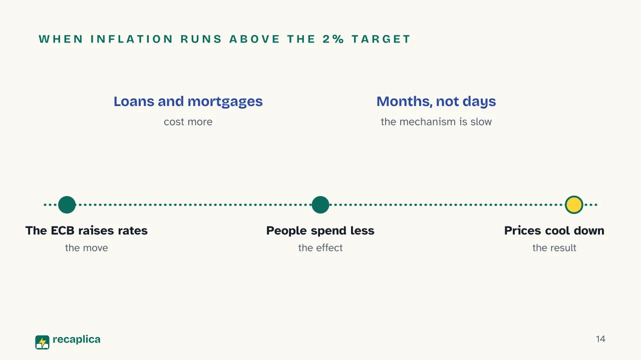 Slide 14 of the presentation on Inflation: When inflation runs above the 2% target