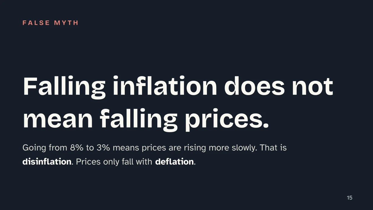 Slide 15 of the presentation on Inflation: Falling inflation does not mean falling prices.