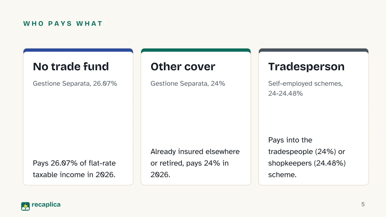 Slide 5 of the presentation on INPS Contributions Under Italy's Regime Forfettario, How They Work: Who pays what: No trade fund, Other cover, Tradesperson