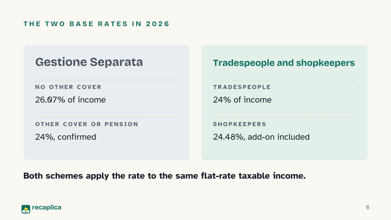 Slide 6 of the presentation on INPS Contributions Under Italy's Regime Forfettario, How They Work: The two base rates in 2026
