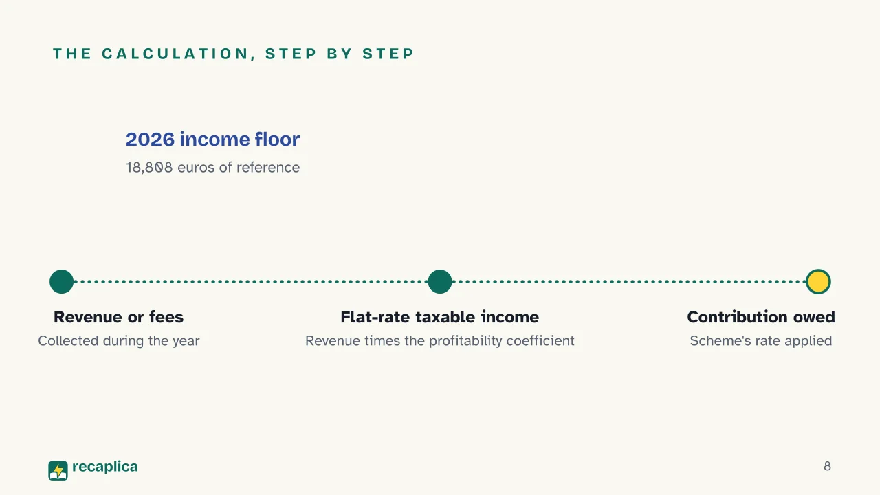 Slide 8 of the presentation on INPS Contributions Under Italy's Regime Forfettario, How They Work: The calculation, step by step