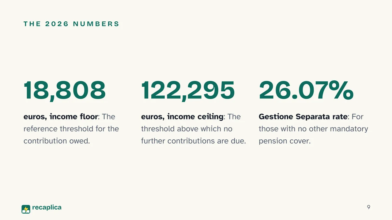 Slide 9 of the presentation on INPS Contributions Under Italy's Regime Forfettario, How They Work: The 2026 numbers