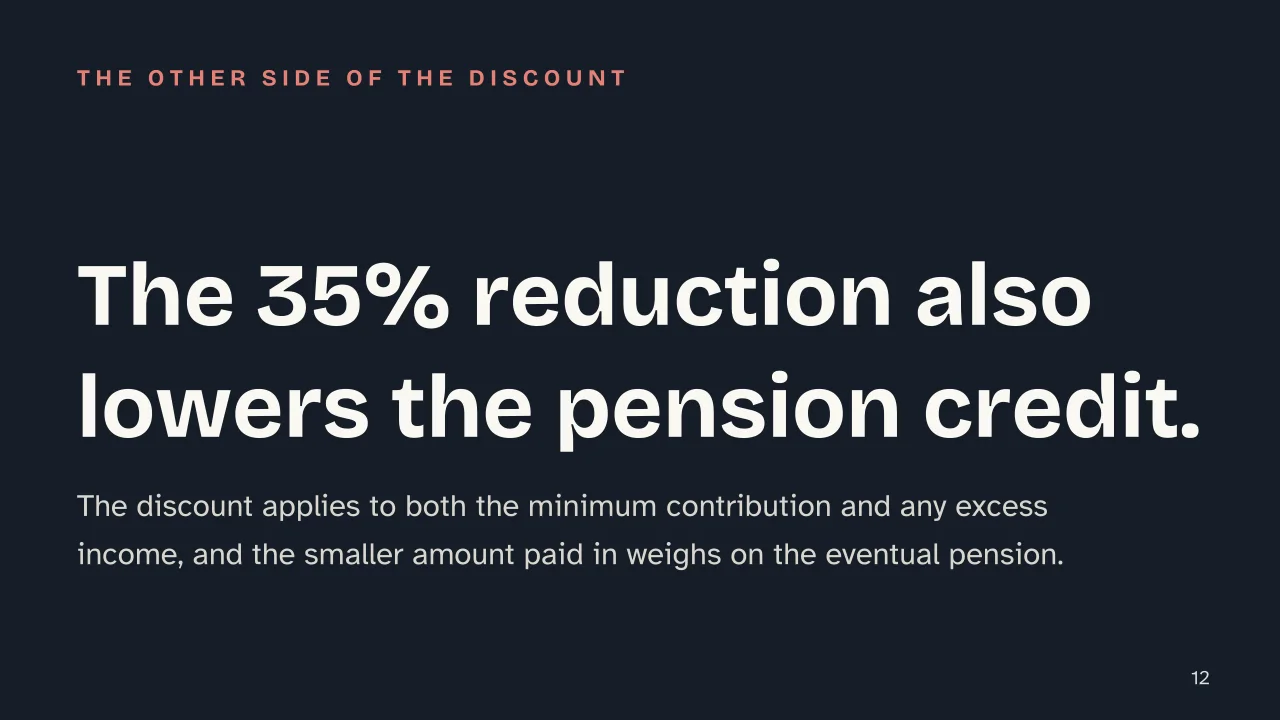 Slide 12 of the presentation on INPS Contributions Under Italy's Regime Forfettario, How They Work: The 35% reduction also lowers the pension credit.
