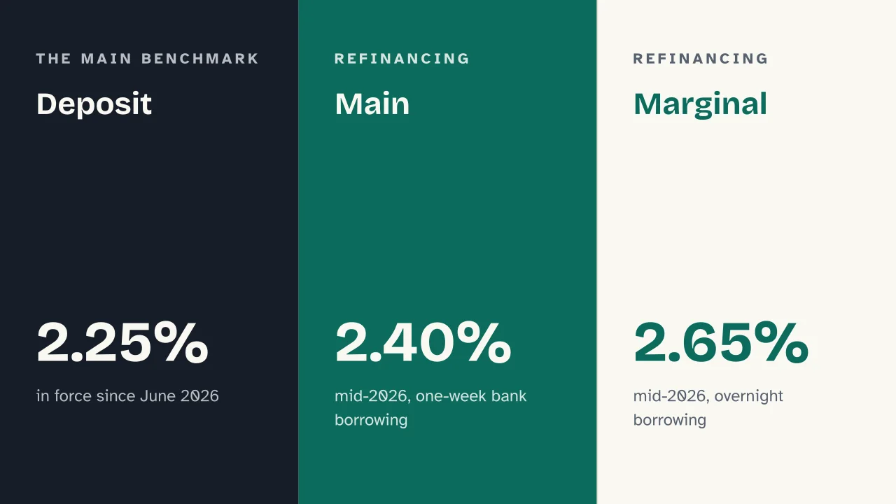 Slide 7 of the presentation on Interest rates: Deposit · Main · Marginal