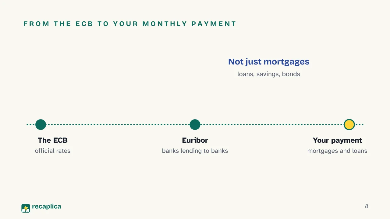 Slide 8 of the presentation on Interest rates: From the ECB to your monthly payment