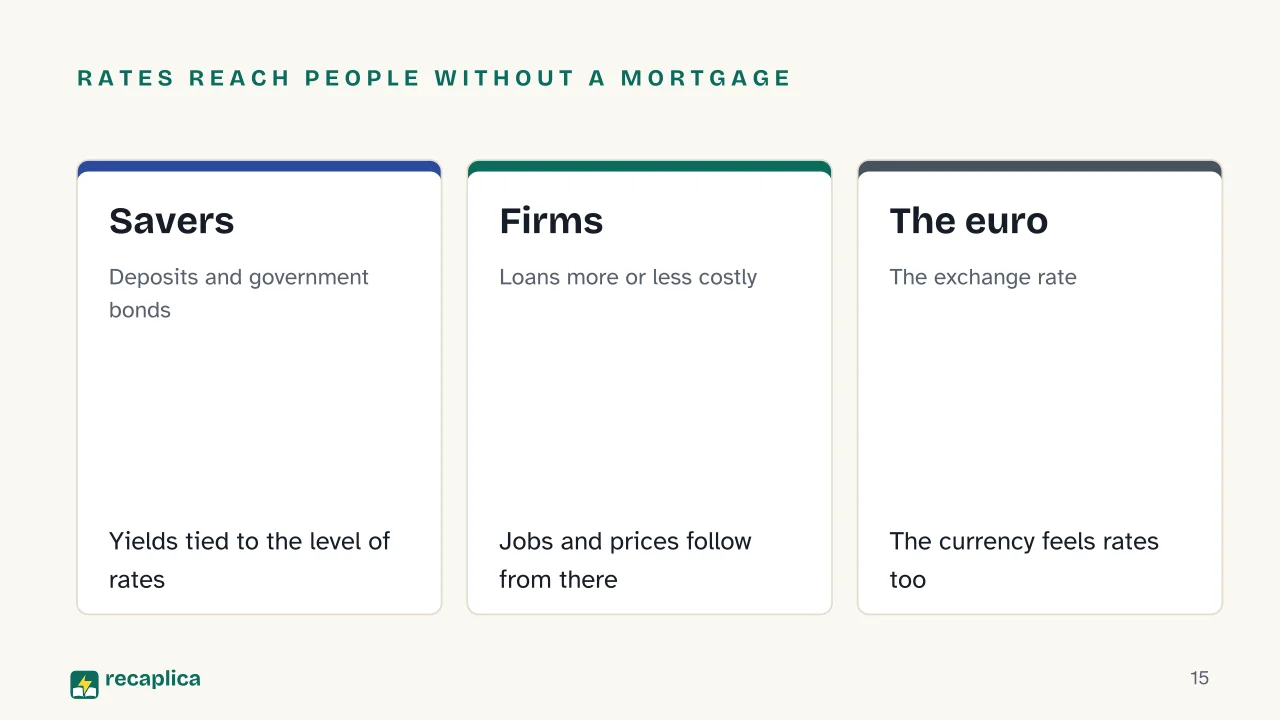 Slide 15 of the presentation on Interest rates: Rates reach people without a mortgage: Savers, Firms, The euro