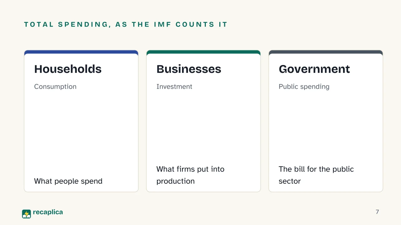 Slide 7 of the presentation on Keynesianism explained: Total spending, as the IMF counts it: Households, Businesses, Government