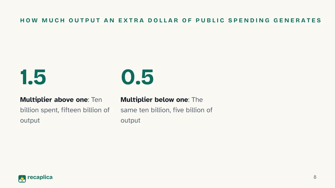 Slide 8 of the presentation on Keynesianism explained: How much output an extra dollar of public spending generates