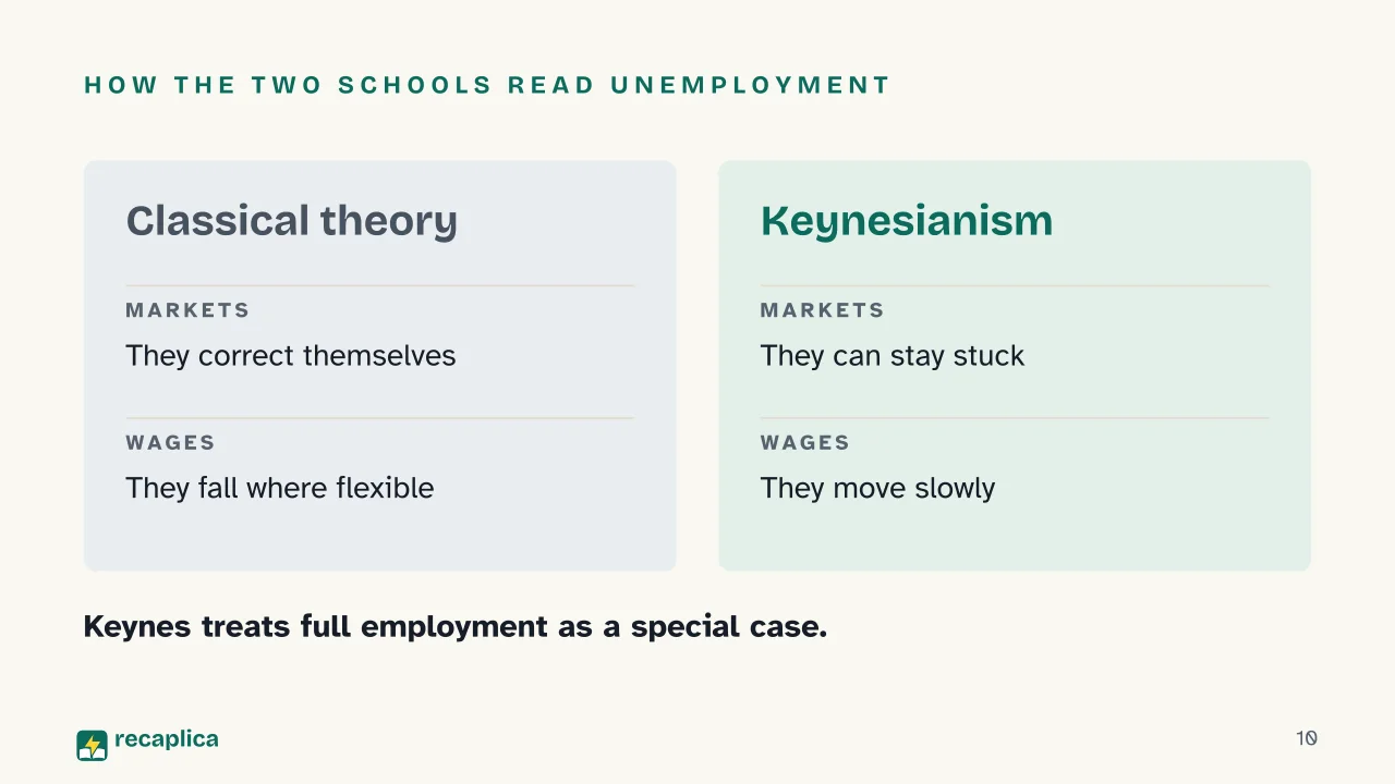 Slide 10 of the presentation on Keynesianism explained: How the two schools read unemployment