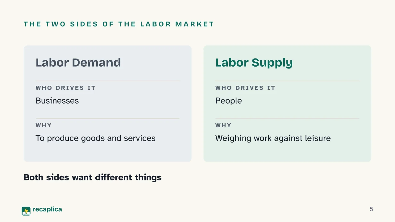 Slide 5 of the presentation on Labor Market: The two sides of the labor market