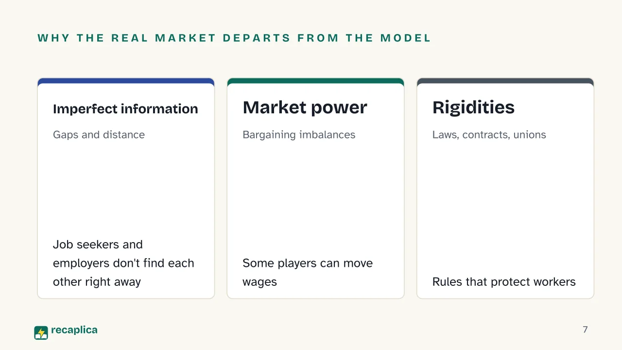 Slide 7 of the presentation on Labor Market: Why the real market departs from the model: Imperfect information, Market power, Rigidities