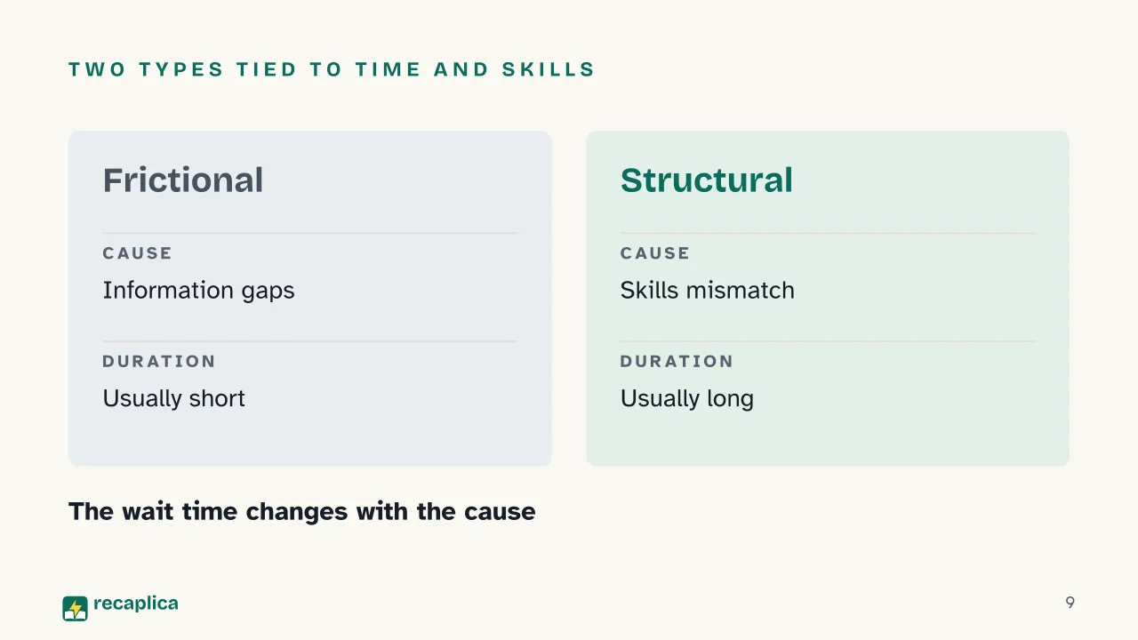 Slide 9 of the presentation on Labor Market: Two types tied to time and skills