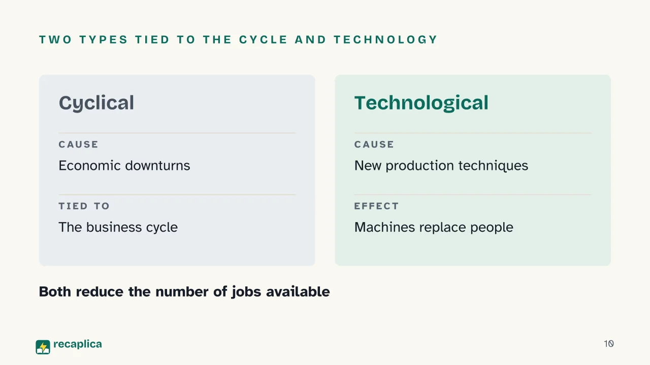 Slide 10 of the presentation on Labor Market: Two types tied to the cycle and technology