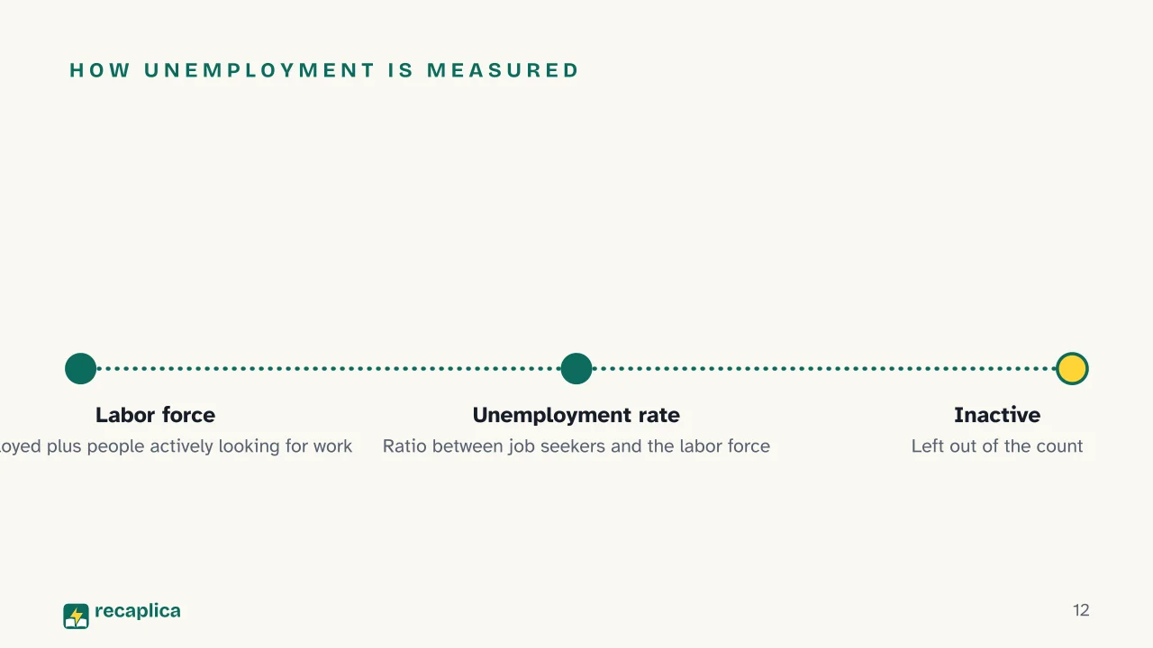 Slide 12 of the presentation on Labor Market: How unemployment is measured