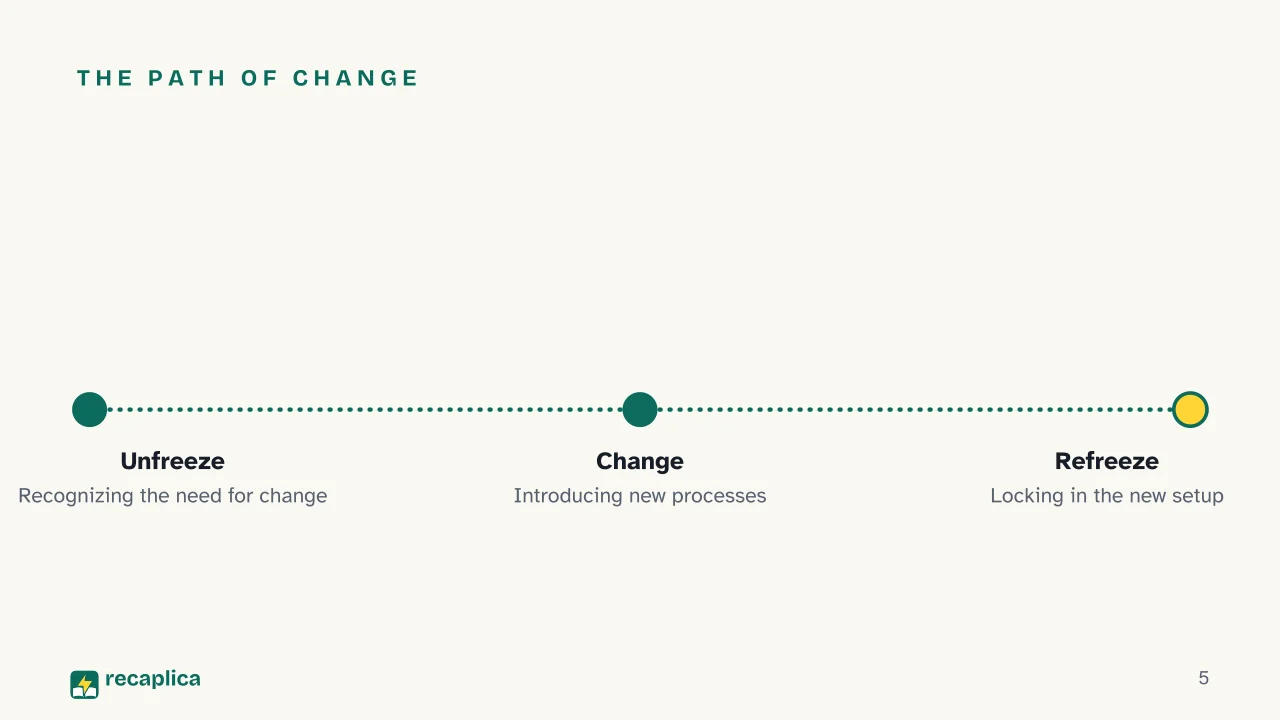 Slide 5 of the presentation on Lewin's Change Model: The path of change