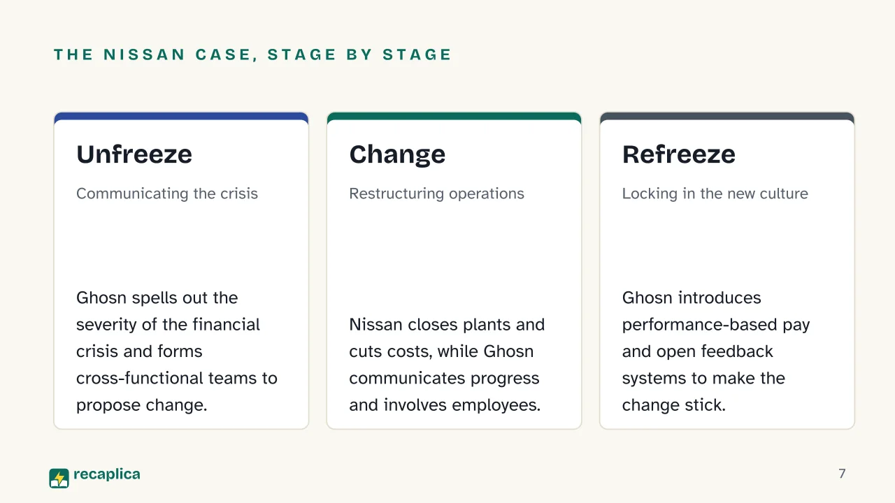 Slide 7 of the presentation on Lewin's Change Model: The Nissan case, stage by stage: Unfreeze, Change, Refreeze