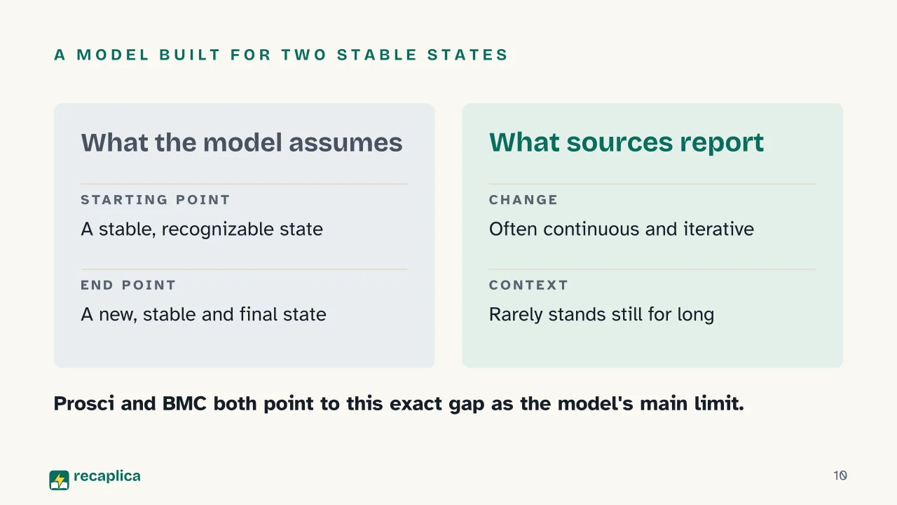 Slide 10 of the presentation on Lewin's Change Model: A model built for two stable states