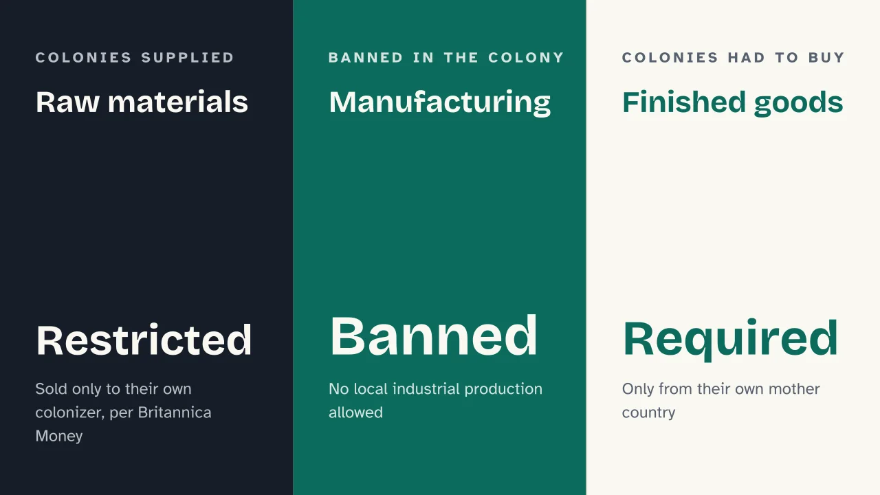 Slide 11 of the presentation on Mercantilism: Raw materials · Manufacturing · Finished goods