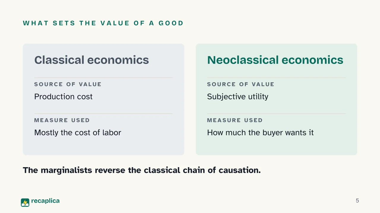 Slide 5 of the presentation on Neoclassical Economics: What sets the value of a good