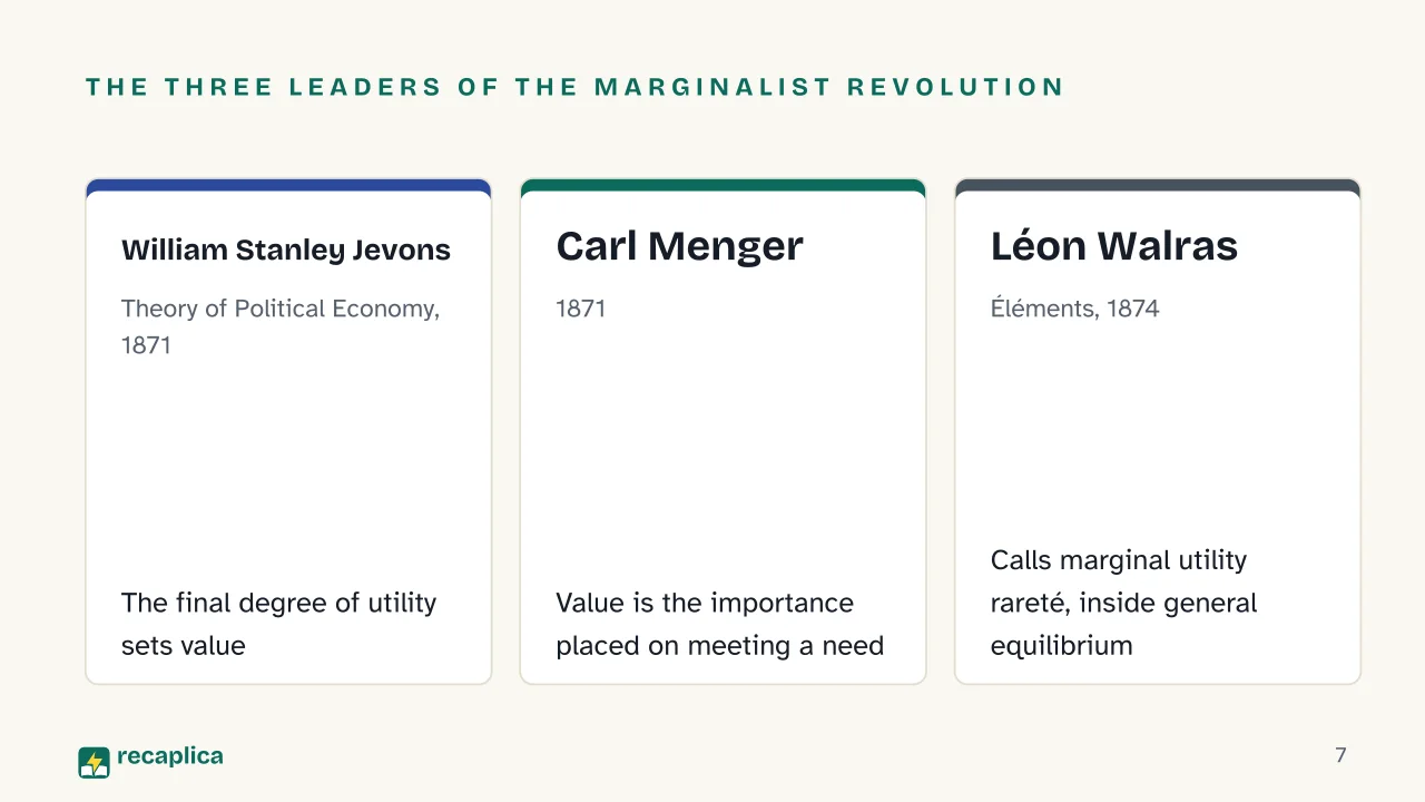 Slide 7 of the presentation on Neoclassical Economics: The three leaders of the marginalist revolution: William Stanley Jevons, Carl Menger, Léon Walras