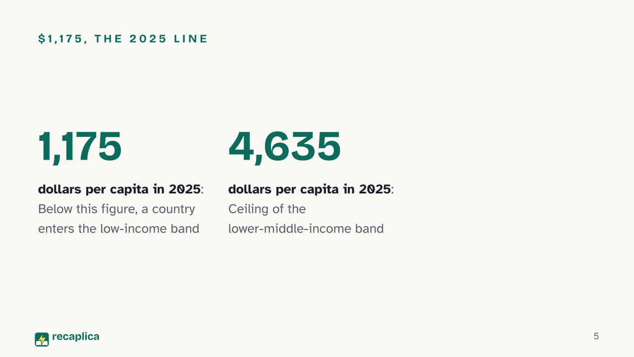 Slide 5 of the presentation on Poorest Countries in the World: $1,175, the 2025 line