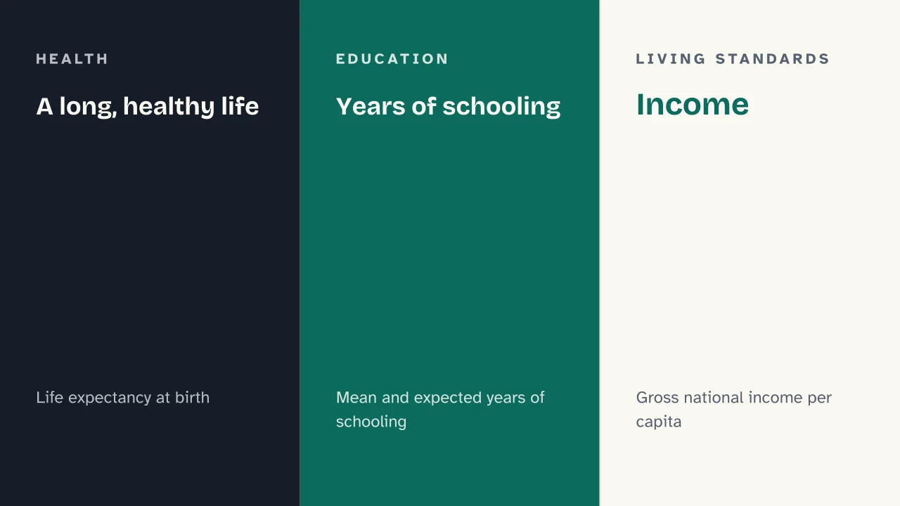 Slide 6 of the presentation on Poorest Countries in the World: A long, healthy life · Years of schooling · Income