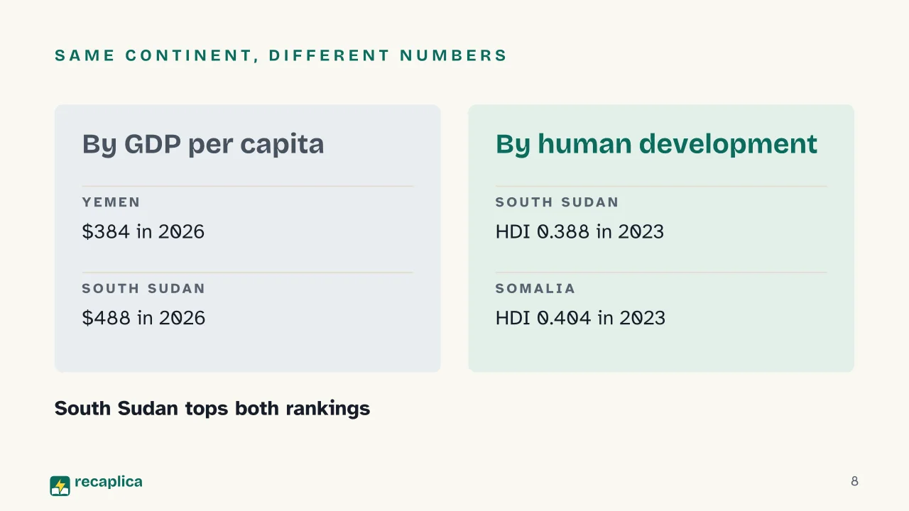 Slide 8 of the presentation on Poorest Countries in the World: Same continent, different numbers