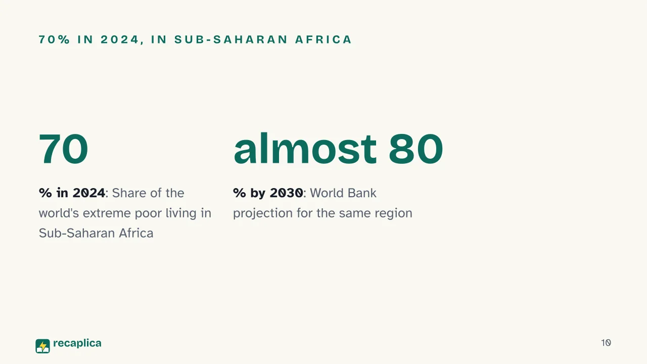 Slide 10 of the presentation on Poorest Countries in the World: 70% in 2024, in Sub-Saharan Africa