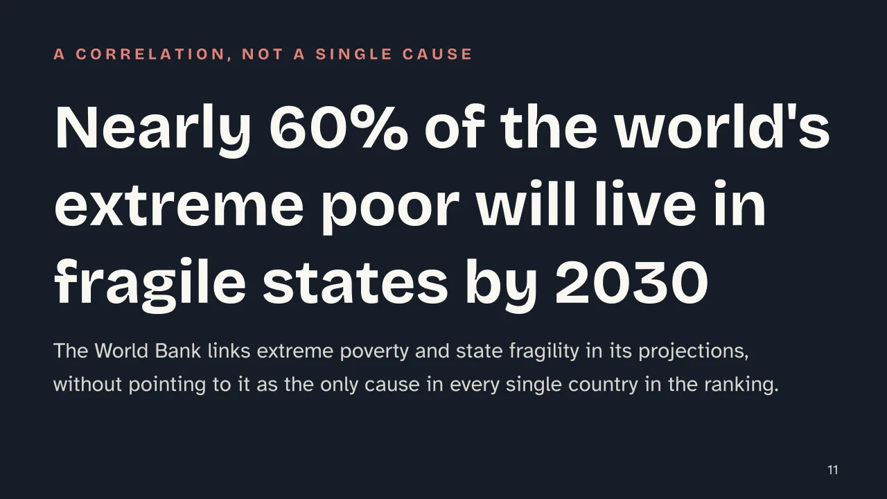 Slide 11 of the presentation on Poorest Countries in the World: Nearly 60% of the world's extreme poor will live in fragile states by 2030