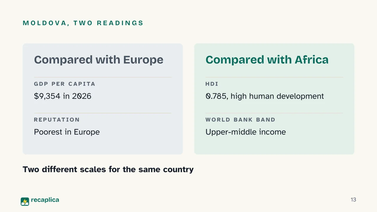 Slide 13 of the presentation on Poorest Countries in the World: Moldova, two readings