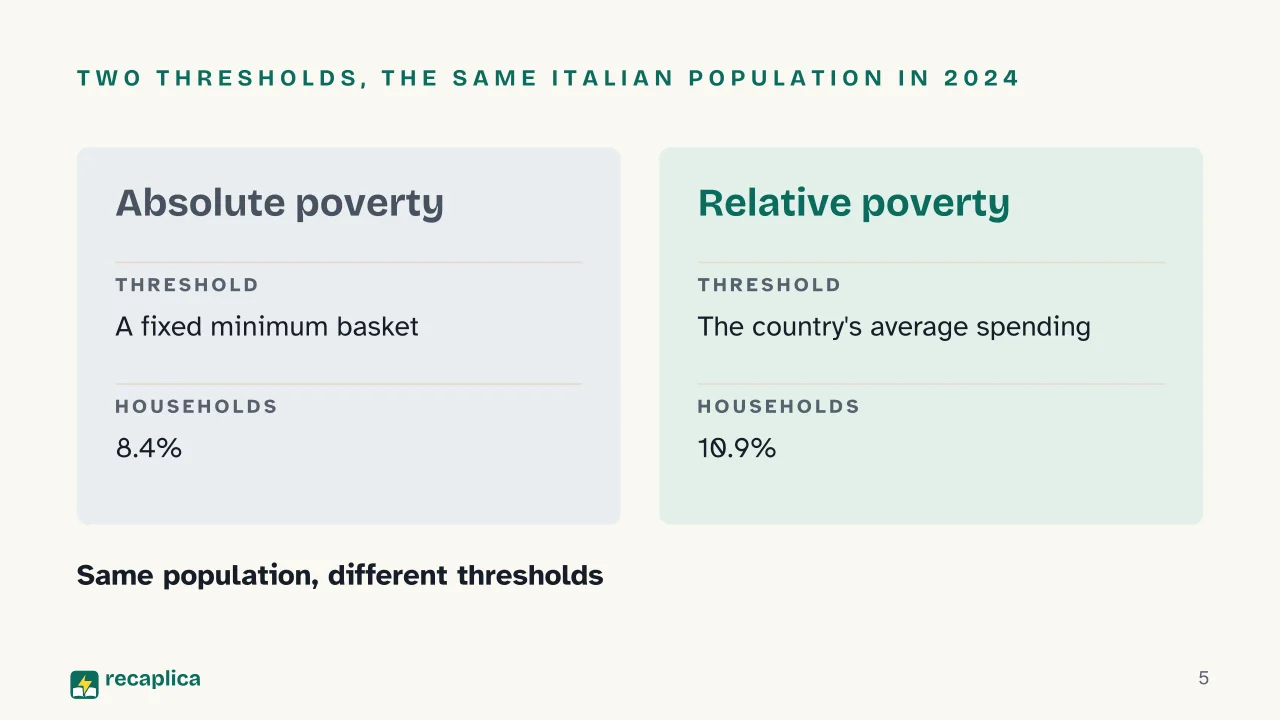 Slide 5 of the presentation on Poverty: Two thresholds, the same Italian population in 2024