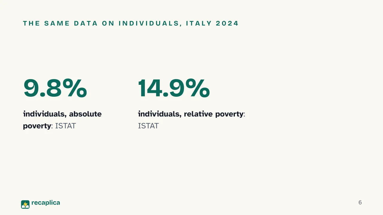 Slide 6 of the presentation on Poverty: The same data on individuals, Italy 2024