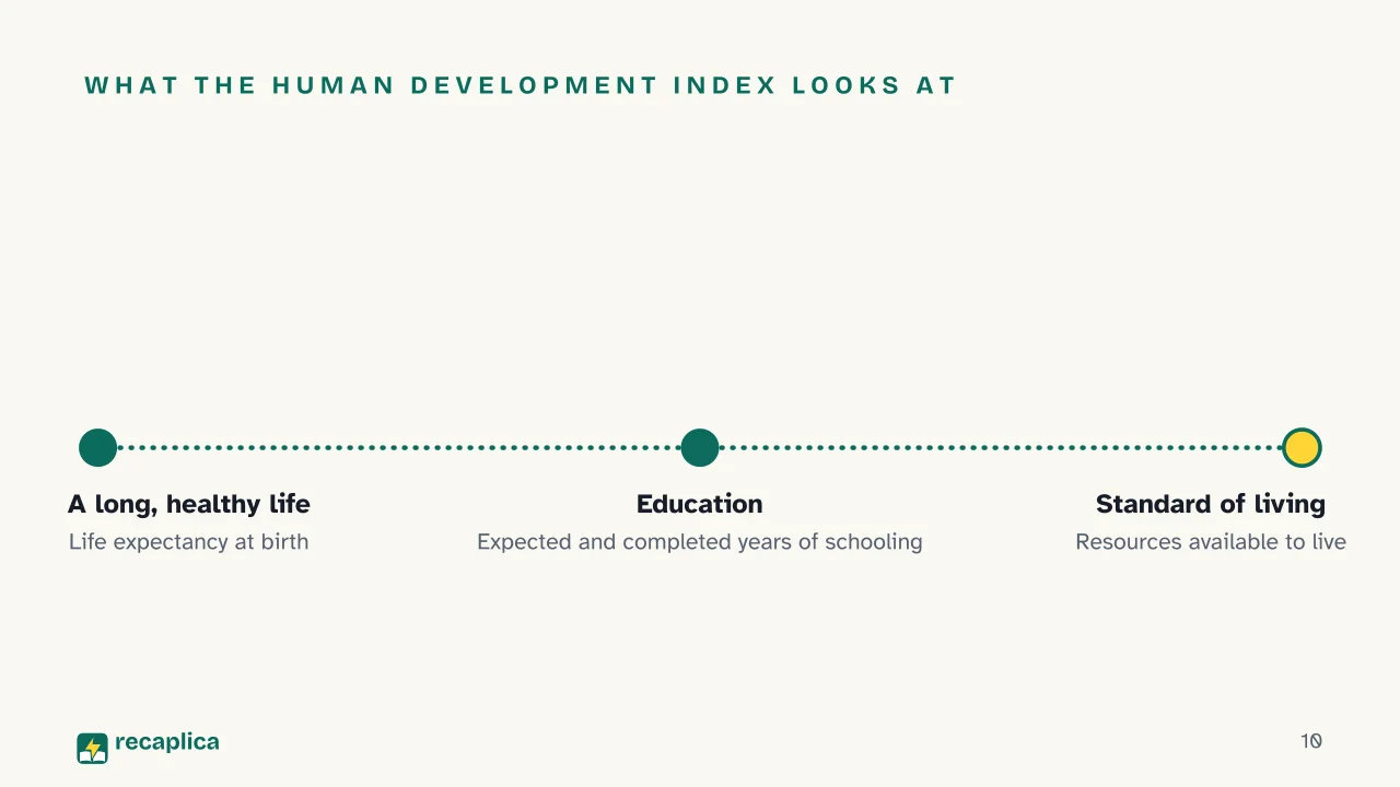 Slide 10 of the presentation on Poverty: What the Human Development Index looks at
