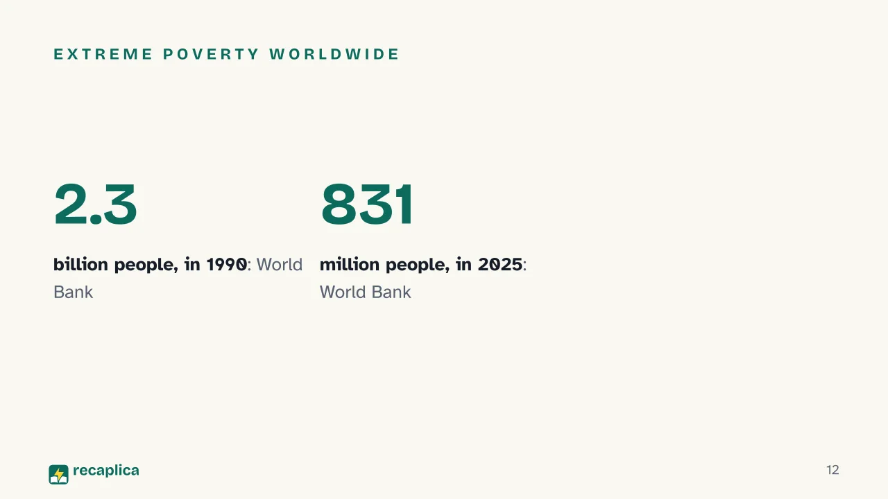 Slide 12 of the presentation on Poverty: Extreme poverty worldwide