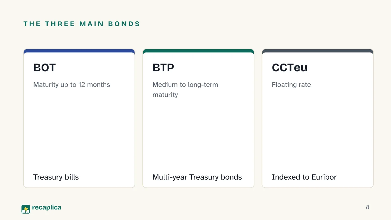 Slide 8 of the presentation on Public debt: The three main bonds: BOT, BTP, CCTeu