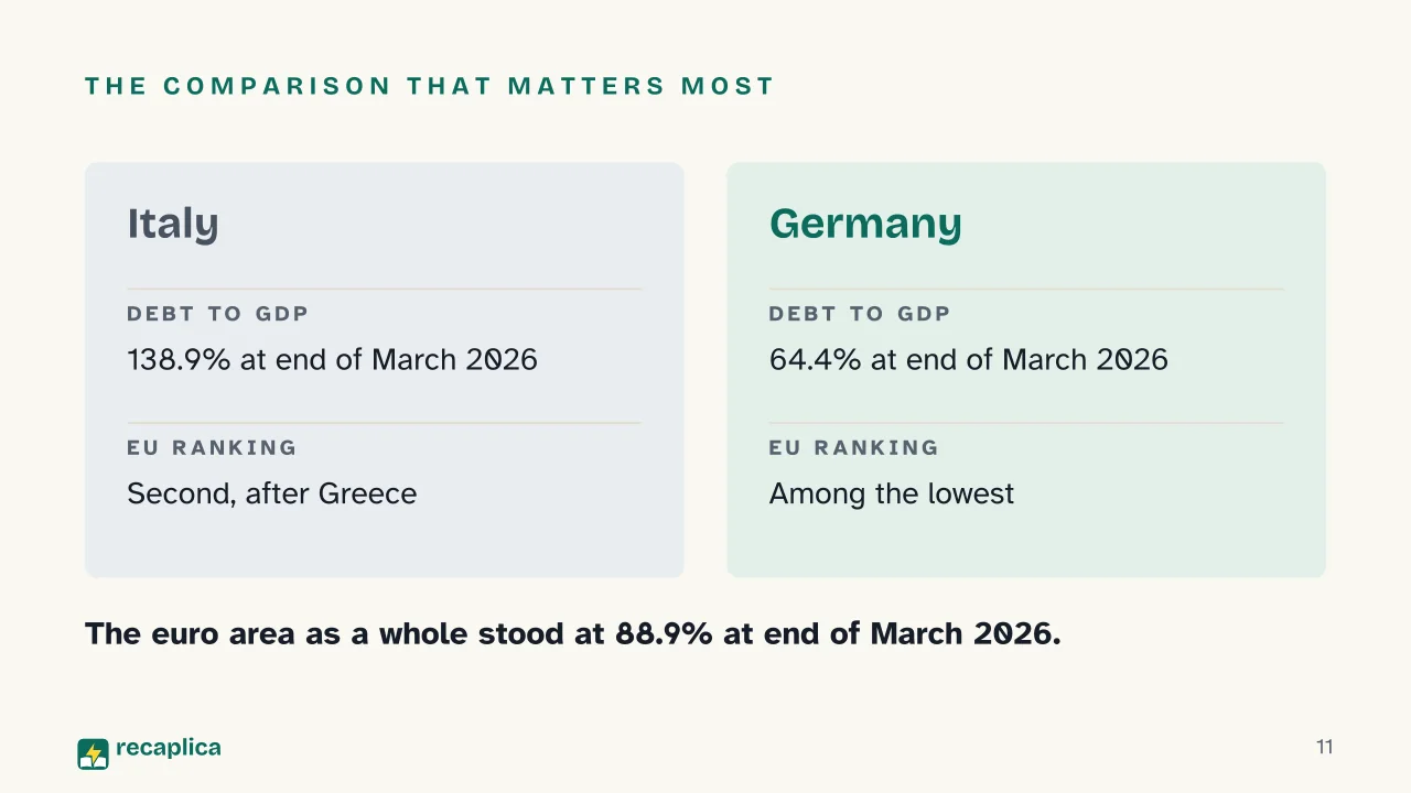 Slide 11 of the presentation on Public debt: The comparison that matters most