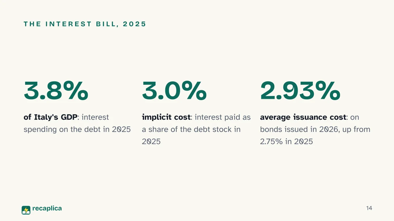 Slide 14 of the presentation on Public debt: The interest bill, 2025