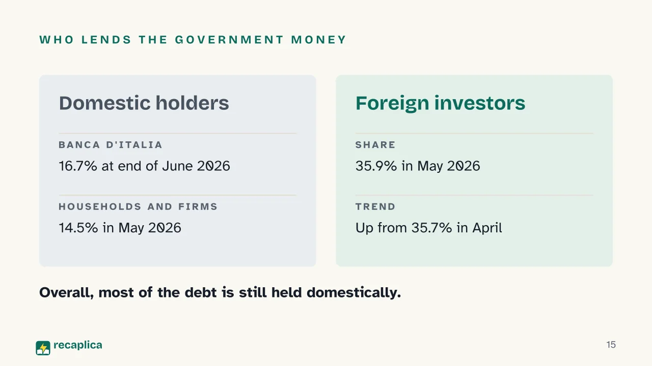 Slide 15 of the presentation on Public debt: Who lends the government money