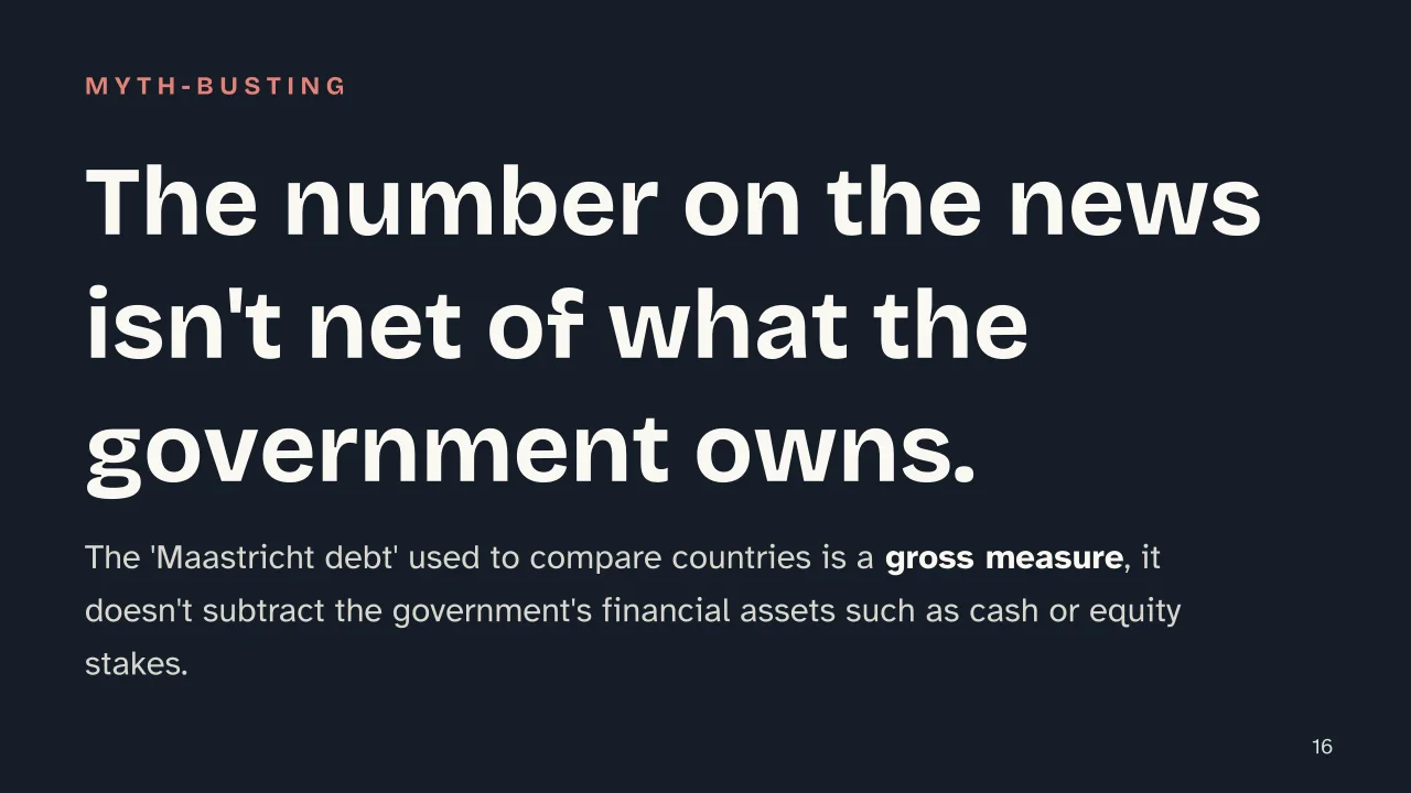 Slide 16 of the presentation on Public debt: The number on the news isn't net of what the government owns.