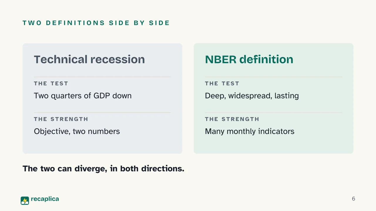Slide 6 of the presentation on Recession: Two definitions side by side