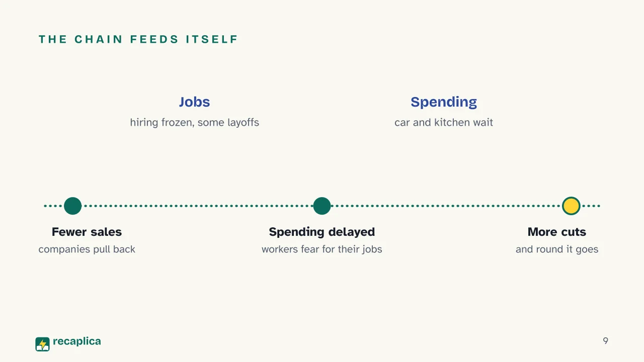 Slide 9 of the presentation on Recession: The chain feeds itself