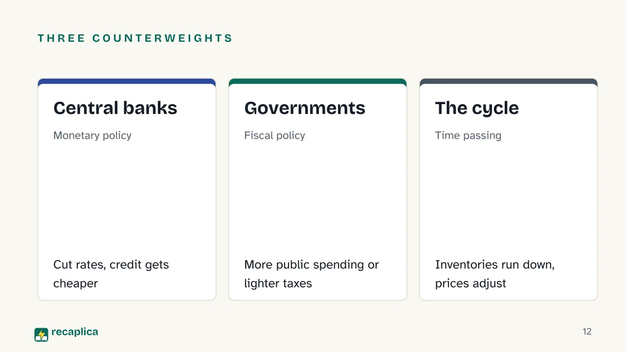 Slide 12 of the presentation on Recession: Three counterweights: Central banks, Governments, The cycle