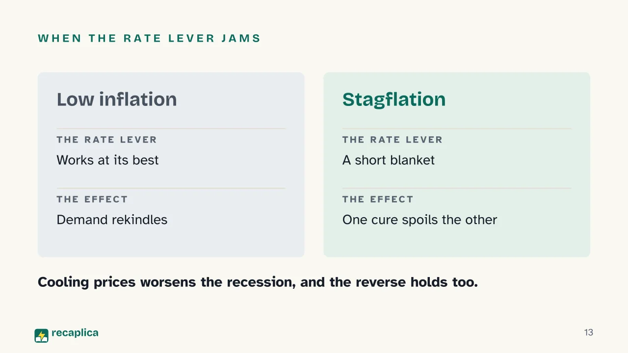 Slide 13 of the presentation on Recession: When the rate lever jams