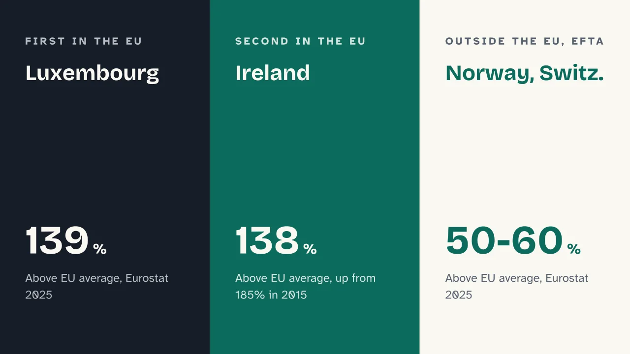 Slide 7 of the presentation on Richest Countries in the World: Luxembourg · Ireland · Norway, Switz.