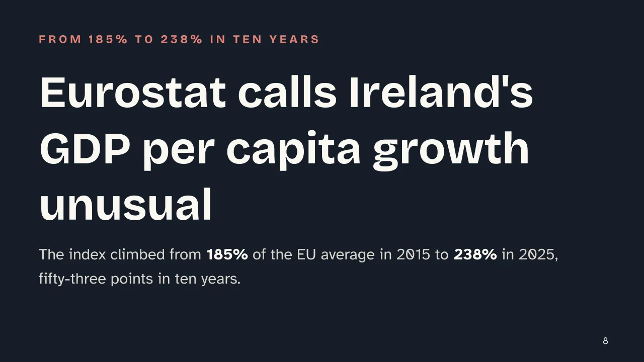 Slide 8 of the presentation on Richest Countries in the World: Eurostat calls Ireland's GDP per capita growth unusual