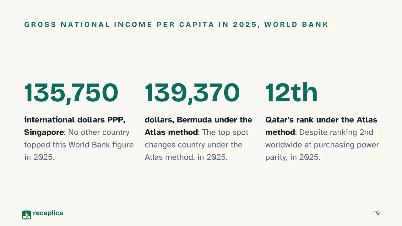 Slide 10 of the presentation on Richest Countries in the World: Gross national income per capita in 2025, World Bank